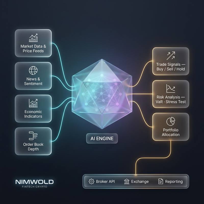 Diagram of the Nimwold AI engine: market data, news sentiment, economic indicators and order-book depth flow into a glowing core that outputs trade signals, risk analysis and portfolio allocation